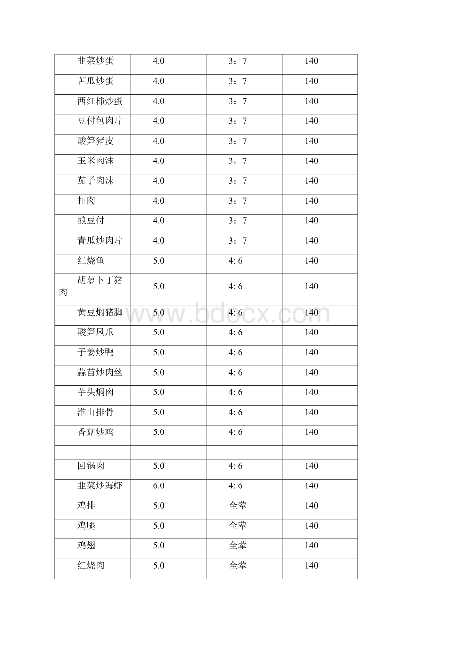 XX学院各学生食堂饭菜价格公示模板.docx_第2页