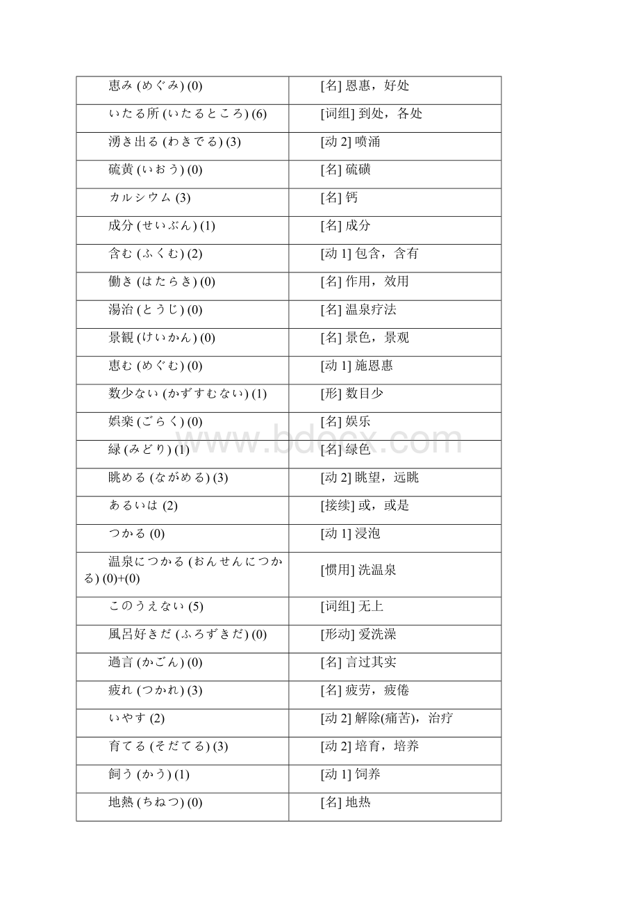 标准日本语词汇表 中级 下册文档格式.docx_第2页