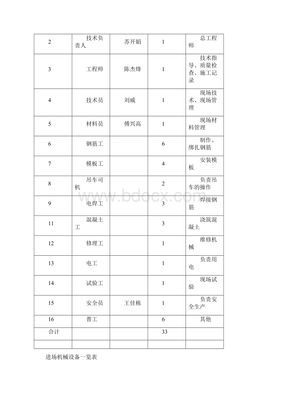 科山2号大桥系梁分项工程开工报告超详细Word下载.docx_第2页