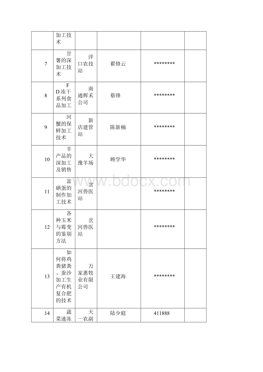 如东县农业种养加技术需求难题征集汇总表深加工部分模板.docx_第2页