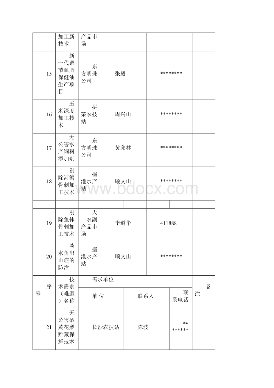 如东县农业种养加技术需求难题征集汇总表深加工部分模板.docx_第3页