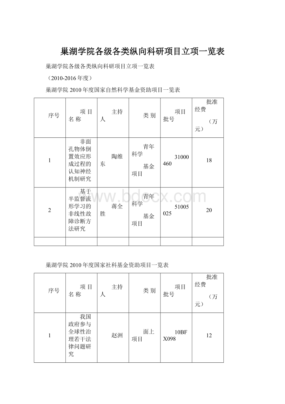 巢湖学院各级各类纵向科研项目立项一览表.docx_第1页