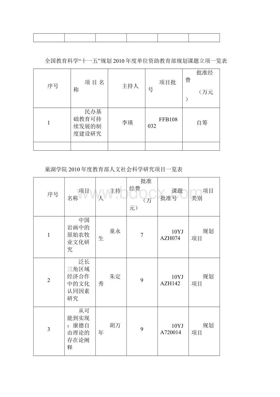 巢湖学院各级各类纵向科研项目立项一览表.docx_第2页