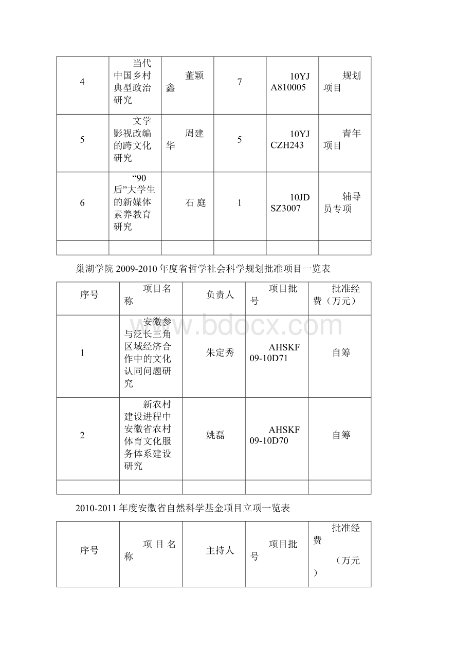 巢湖学院各级各类纵向科研项目立项一览表.docx_第3页