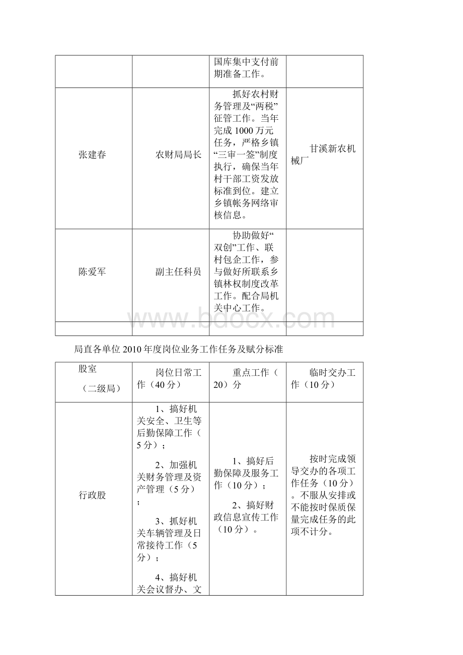 关于针对财政局领导绩效管理考评责任分工一览表Word格式文档下载.docx_第3页