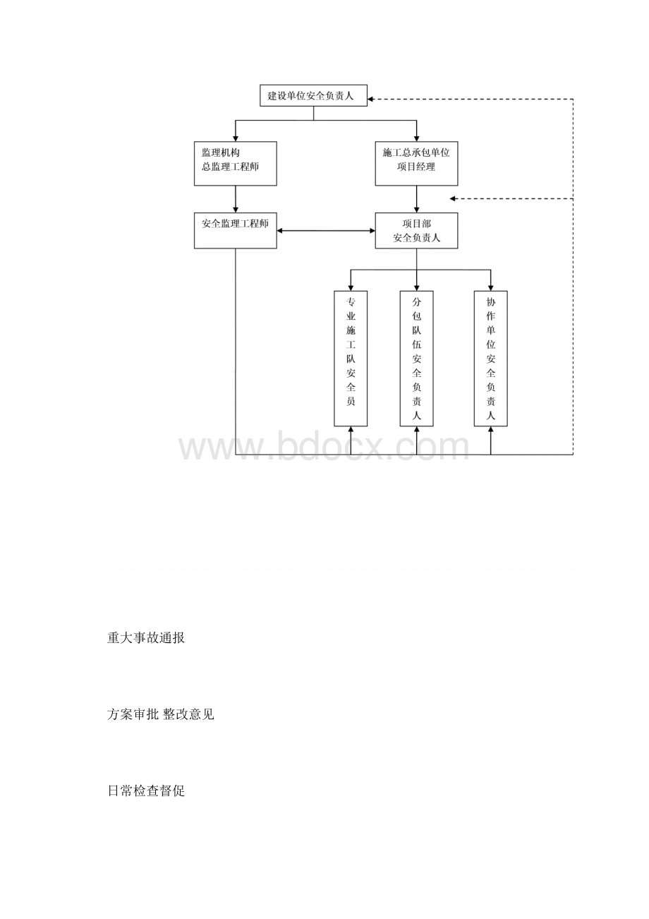 杜蒙县人民医院异地新建工程安全监理规划Word文件下载.docx_第3页