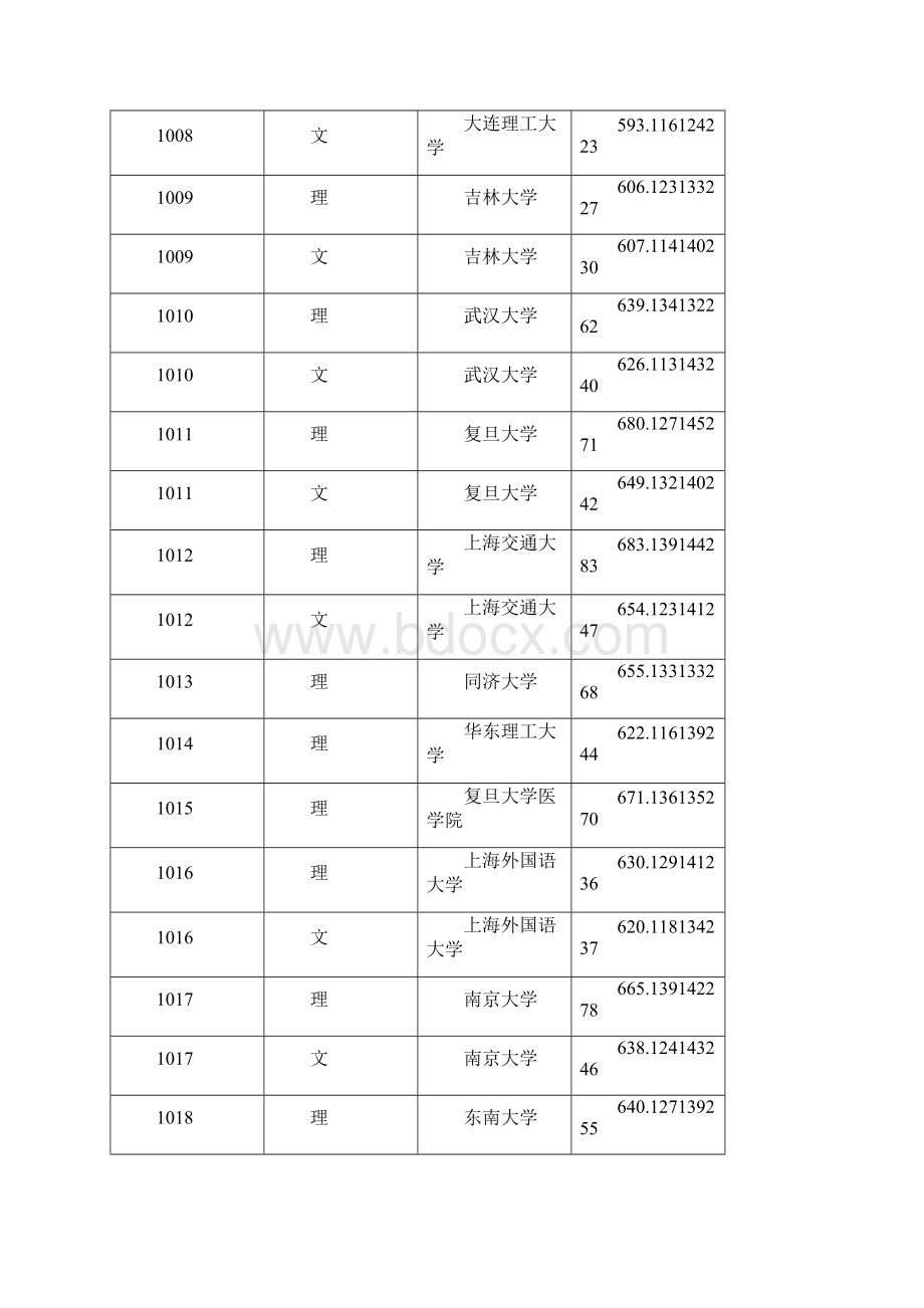 黑龙江省本科第一批A段录取院校投档分数线.docx_第2页