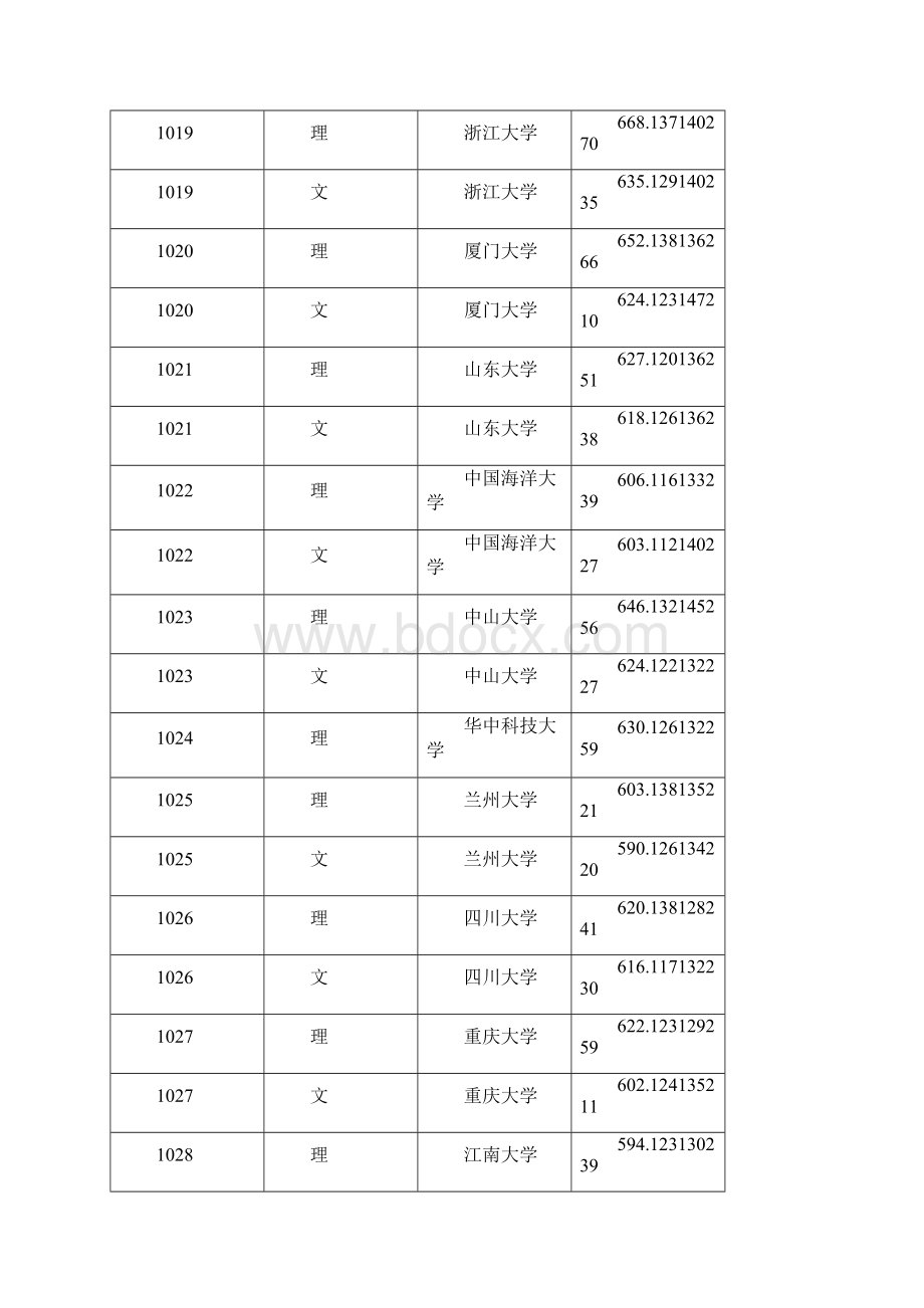 黑龙江省本科第一批A段录取院校投档分数线.docx_第3页