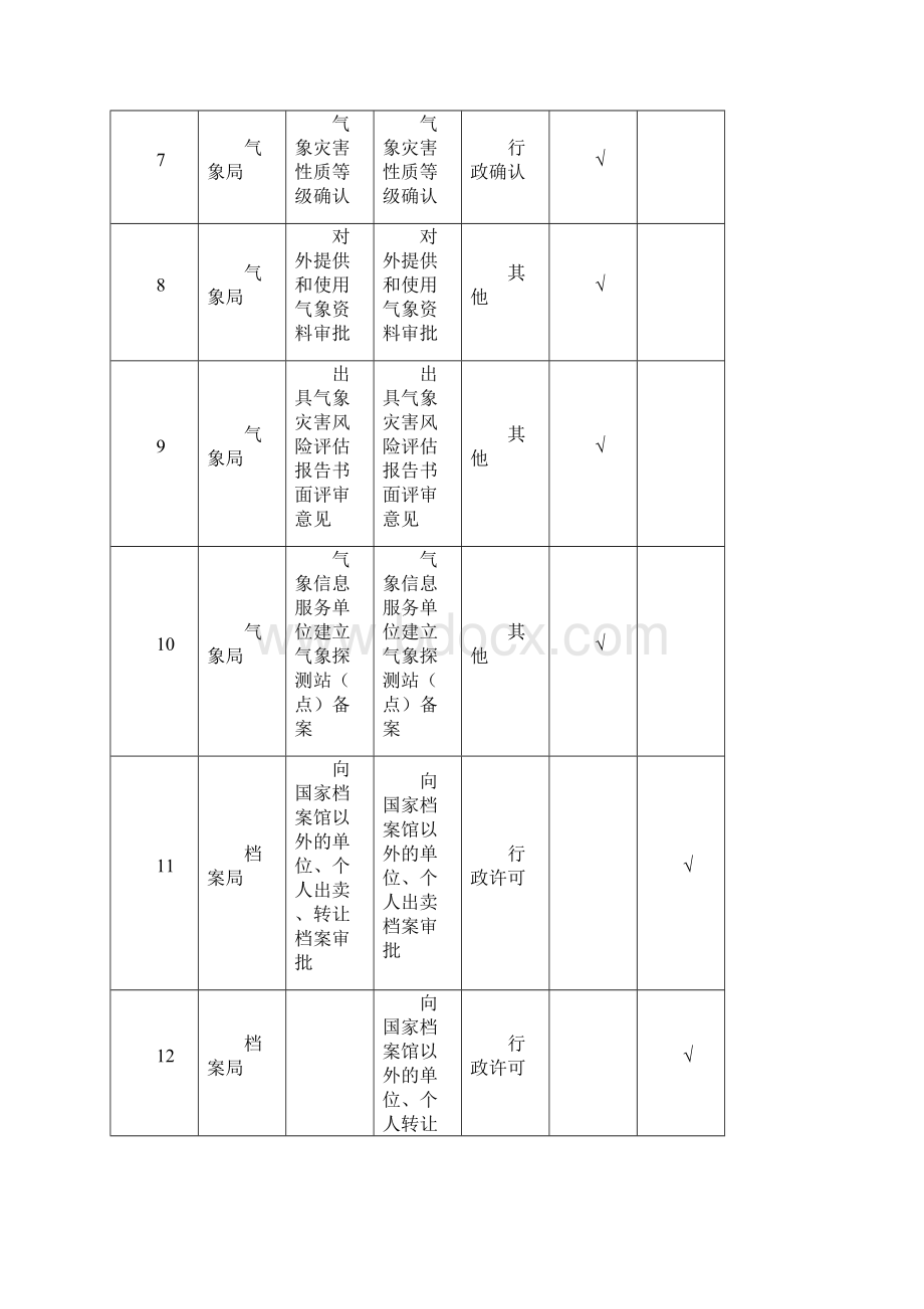 苏州市首批不见面审批服务事项清单Word文档格式.docx_第2页