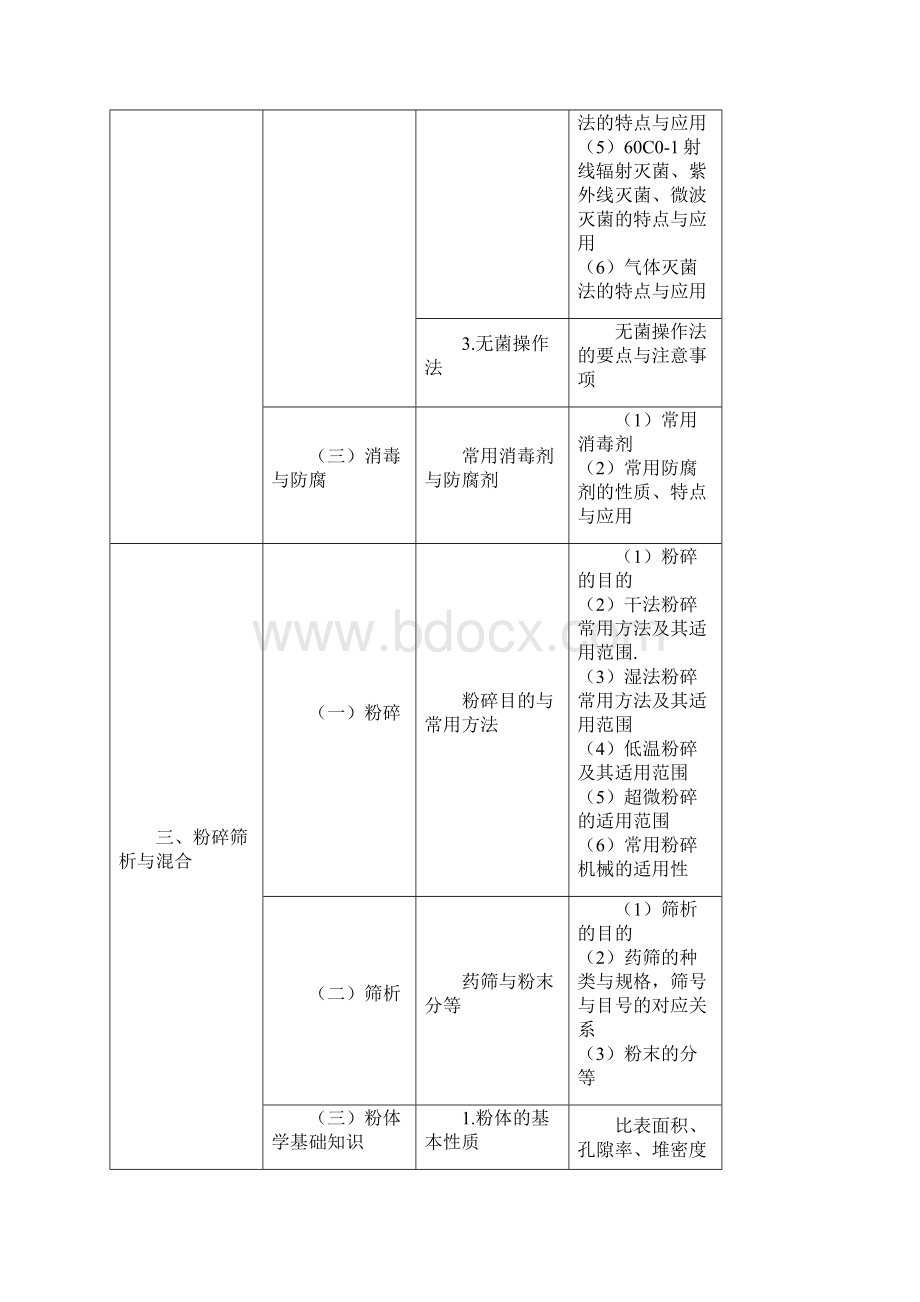 执业药师考试大纲 中药药剂学含中药炮制Word格式.docx_第3页