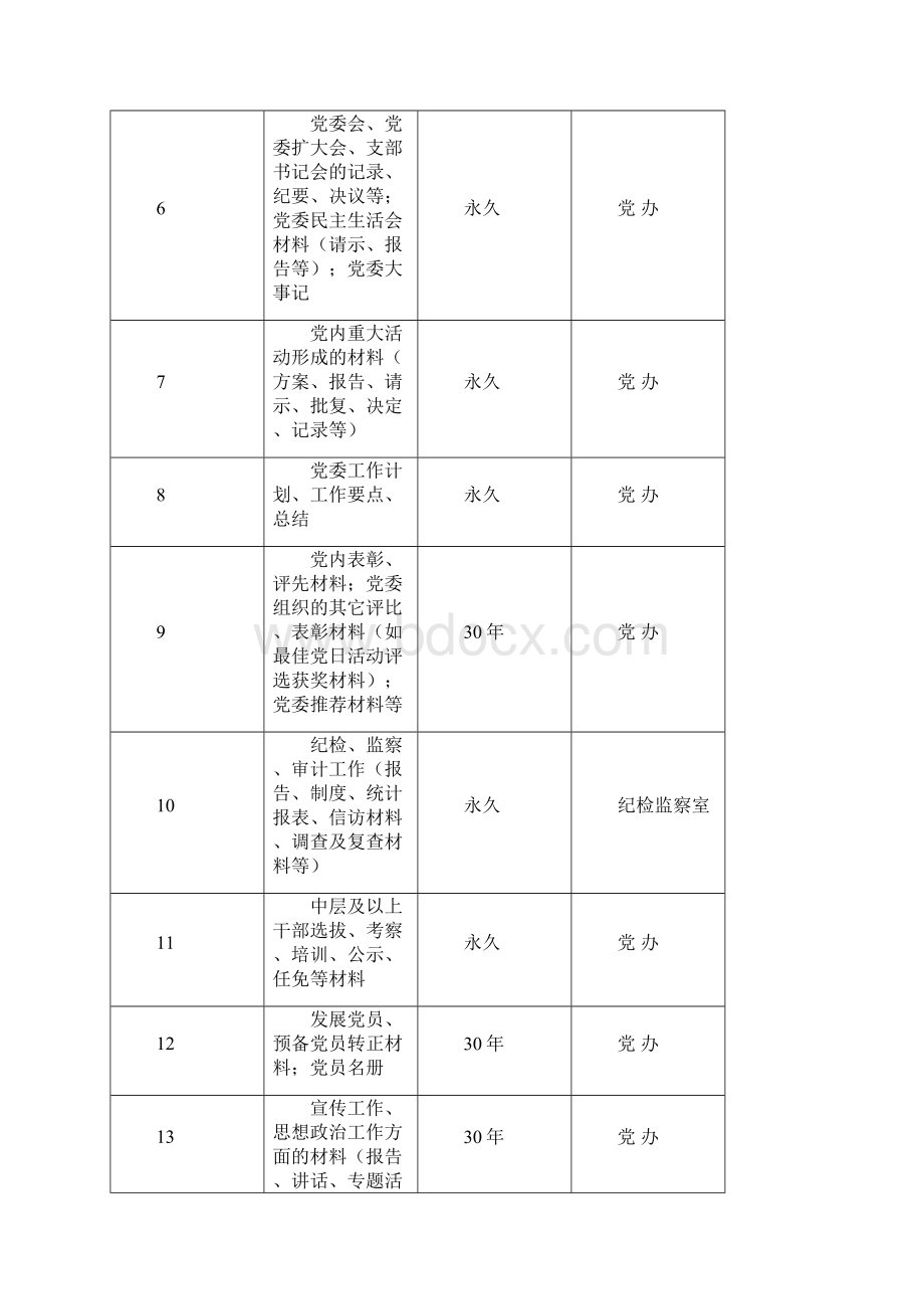 江苏卫生健康职业学院档案归档范围与保管期限表.docx_第2页