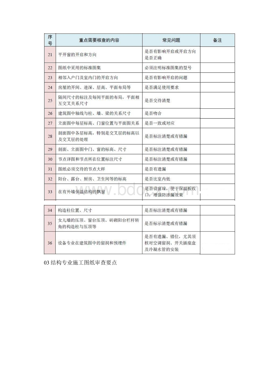 各专业图纸审图要点汇总Word格式文档下载.docx_第3页