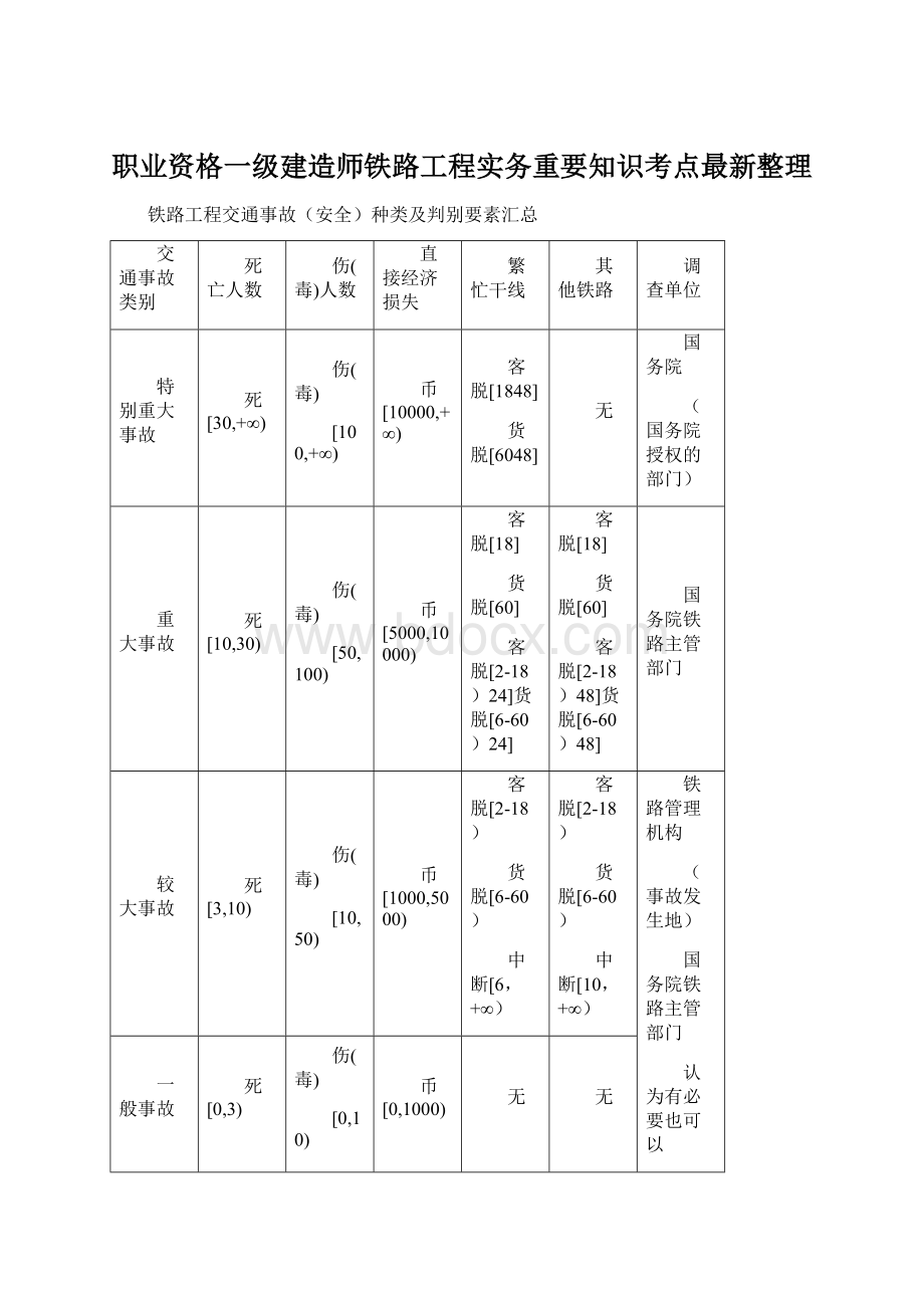 职业资格一级建造师铁路工程实务重要知识考点最新整理.docx_第1页