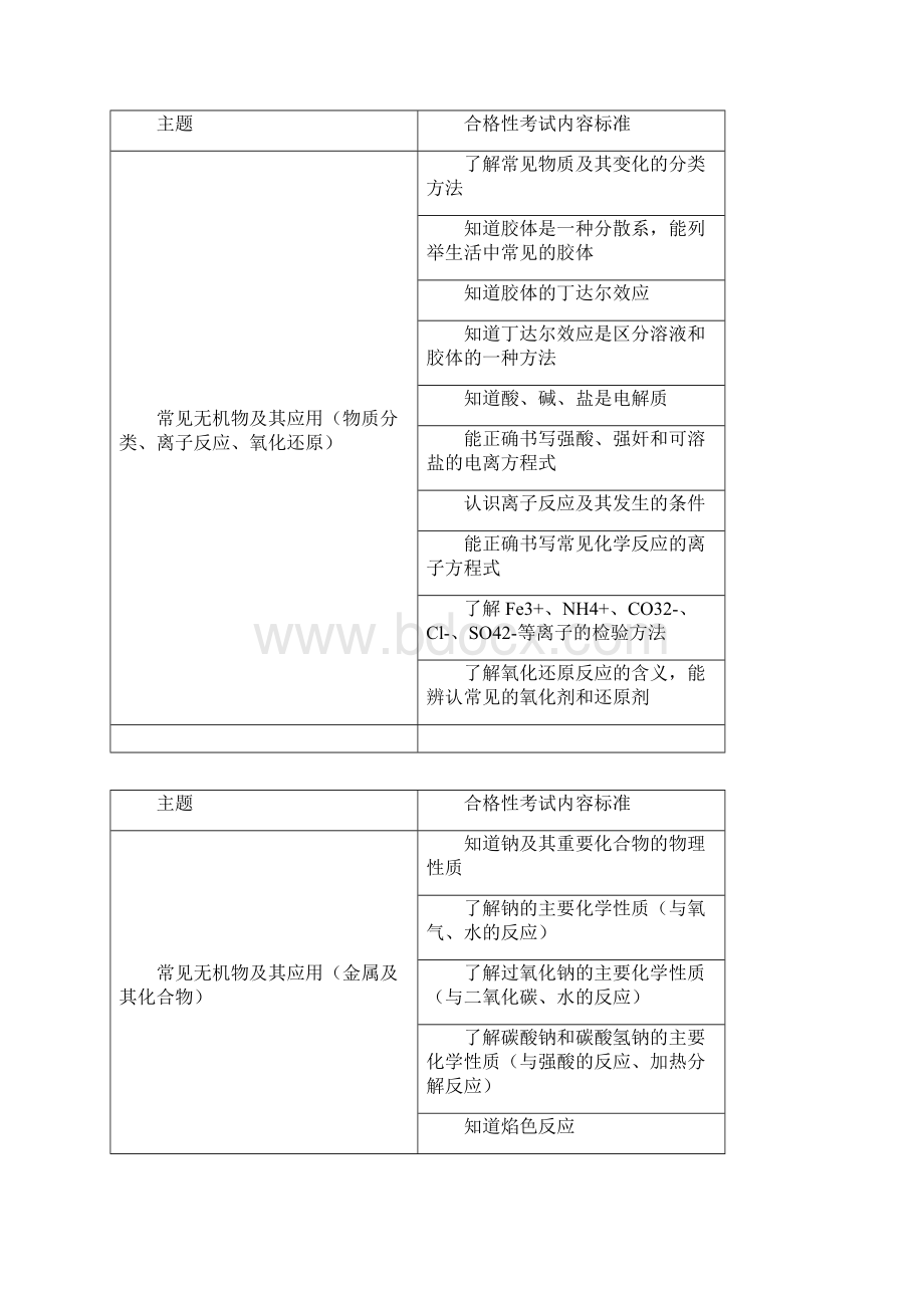 北京市化学合格性考试说明与会考考试说明比较.docx_第2页