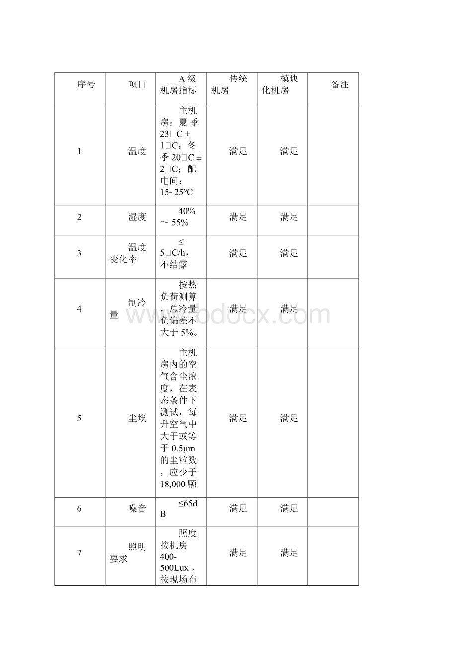 交警总队机房设计方案.docx_第3页