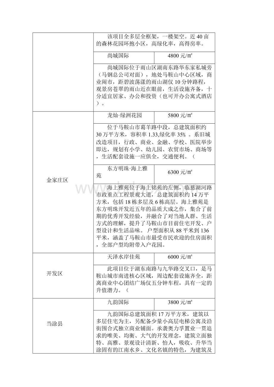 浅谈马鞍山房地产市场概况.docx_第3页