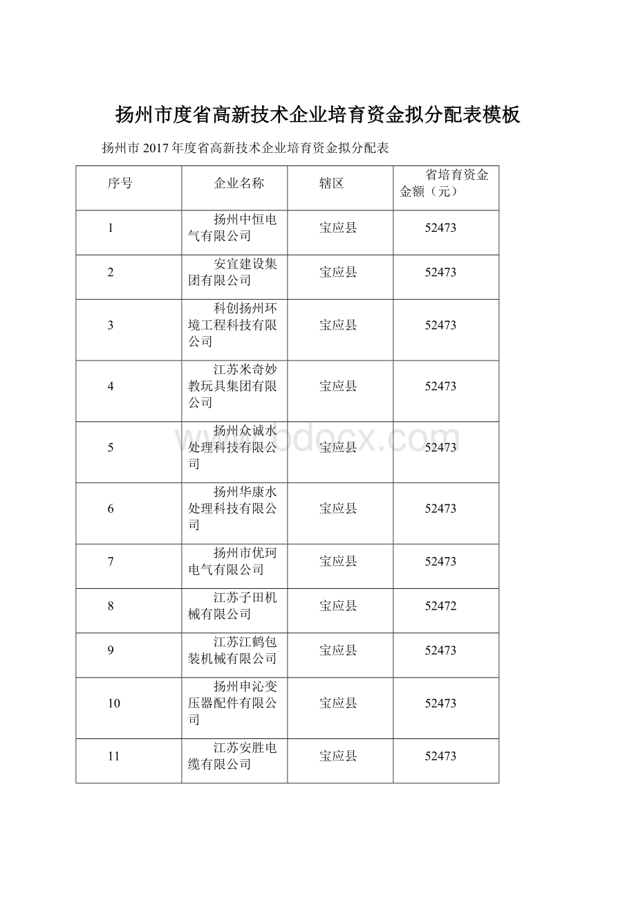 扬州市度省高新技术企业培育资金拟分配表模板.docx_第1页