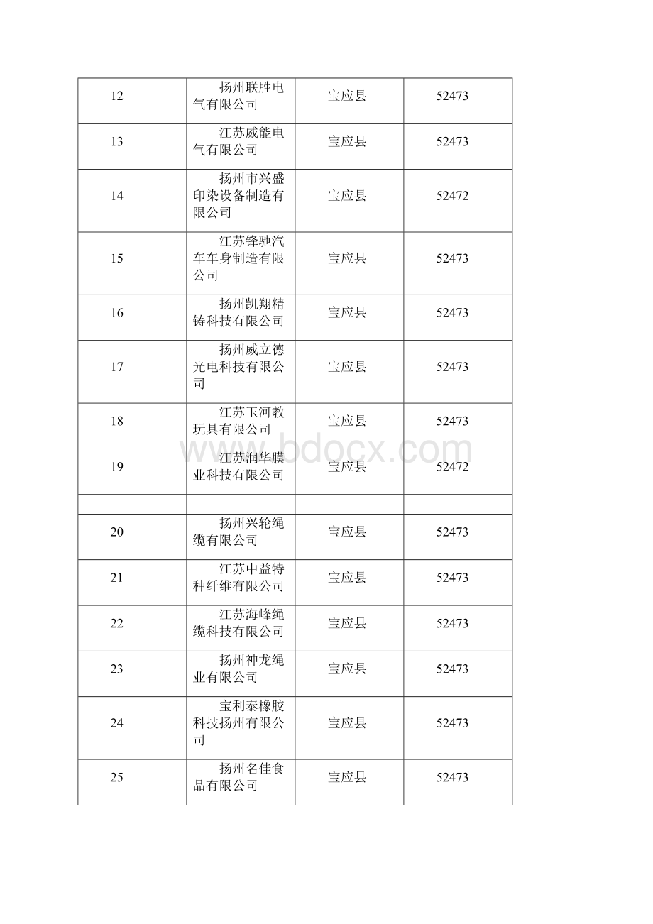 扬州市度省高新技术企业培育资金拟分配表模板.docx_第2页