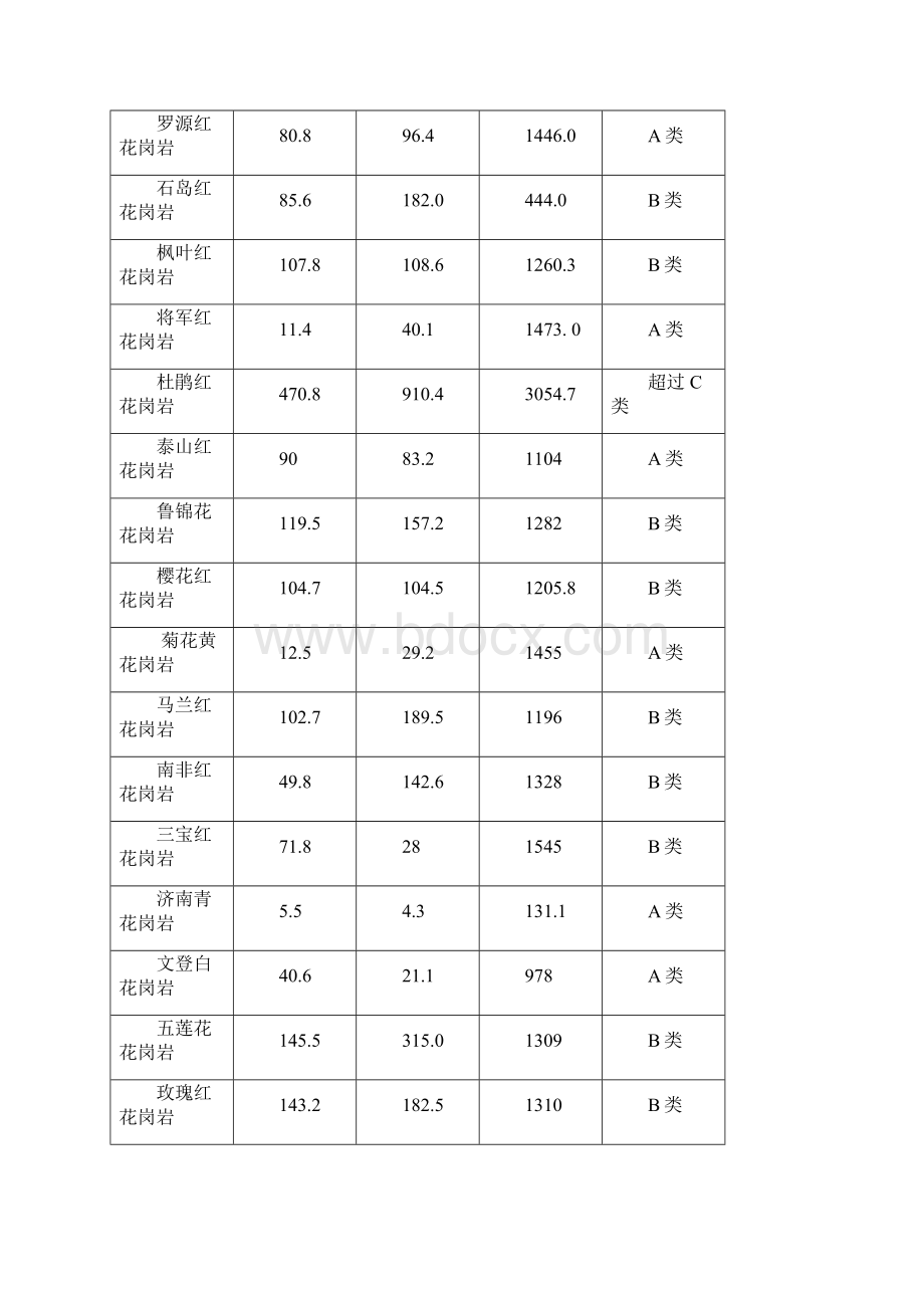 常见石材的放射性强度及标准等资料课件.docx_第2页