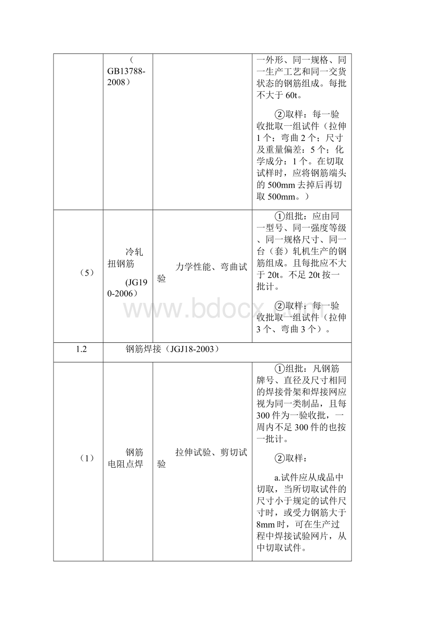 材料进场复验试验项目与取样规定.docx_第2页