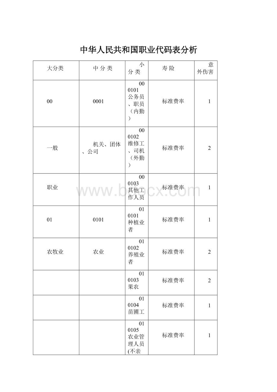 中华人民共和国职业代码表分析Word下载.docx_第1页