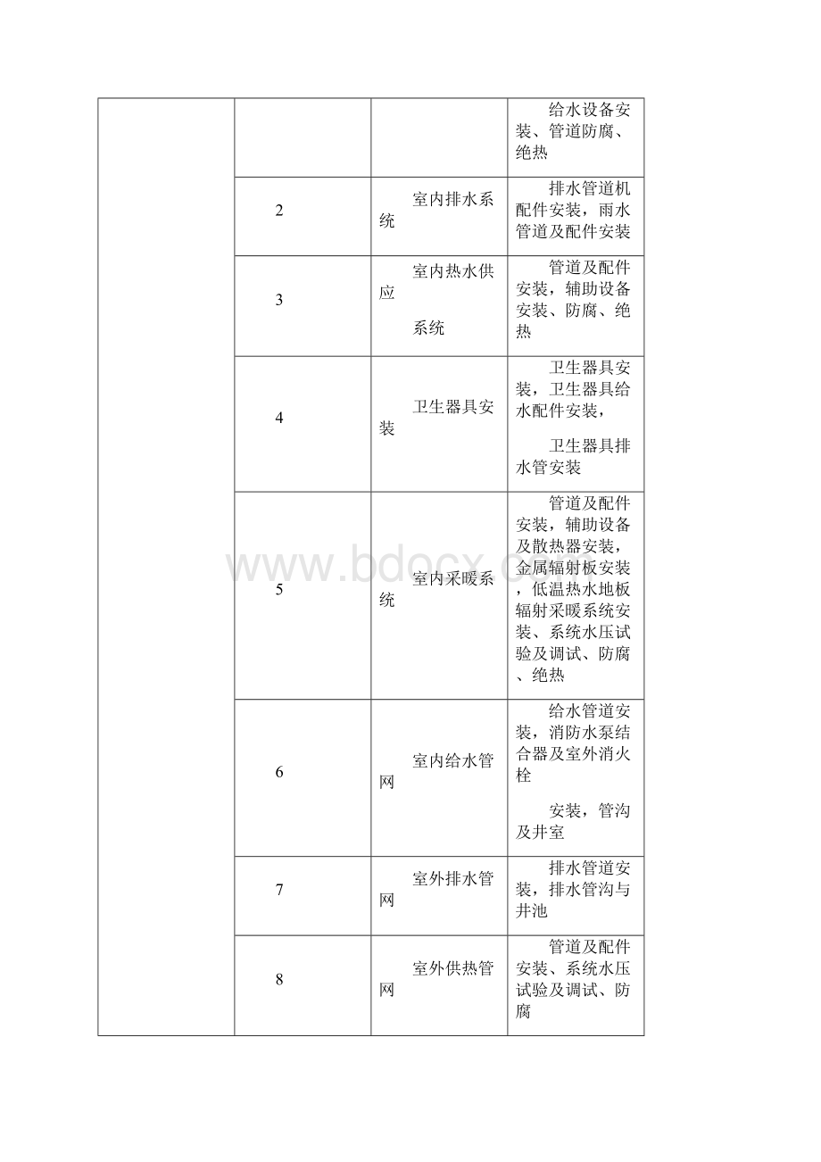 采暖分部子分部工程质量验收Word文档格式.docx_第3页