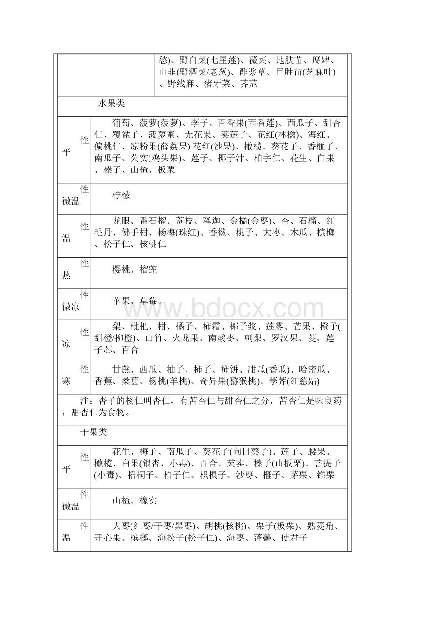 中华食物养生大全Word格式文档下载.docx_第3页