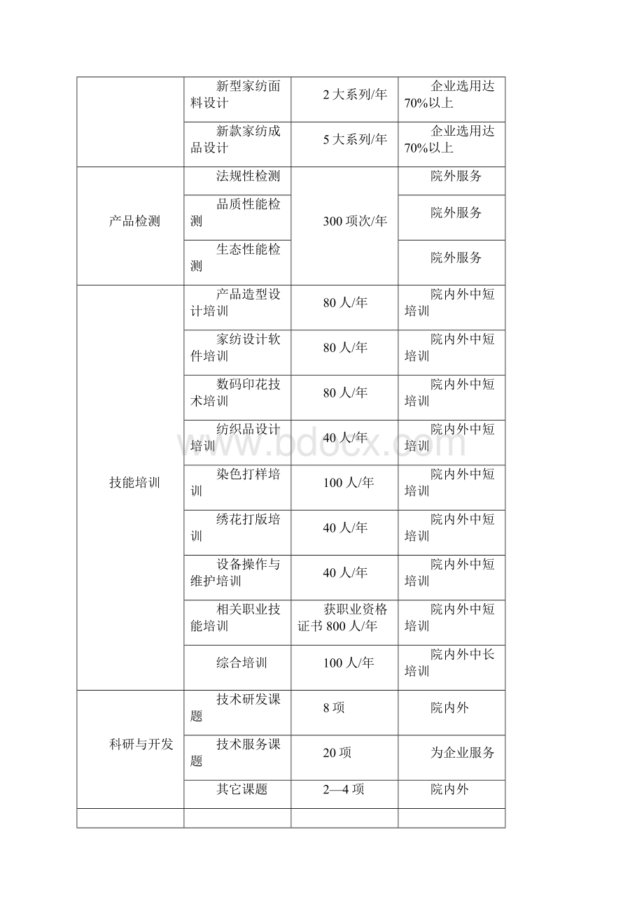 完整新编家用纺织品专业研发实训基地项目建设可行性方案.docx_第3页