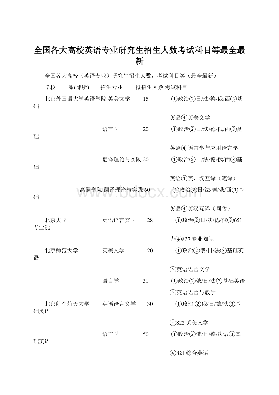 全国各大高校英语专业研究生招生人数考试科目等最全最新.docx