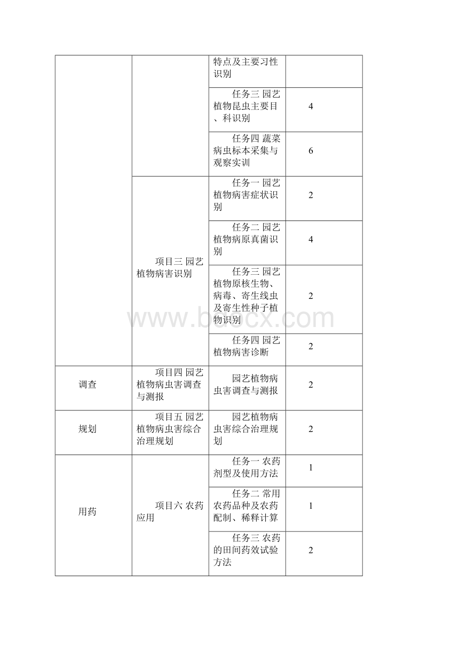 《园艺植物保护》课程教学大纲.docx_第3页