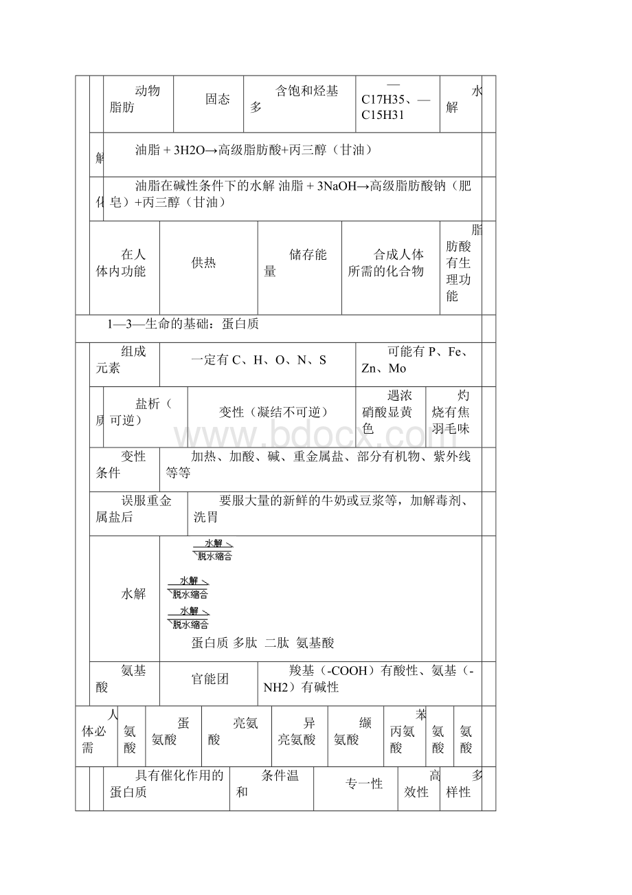 化学选修1《化学与生活》知识点总结1.docx_第2页