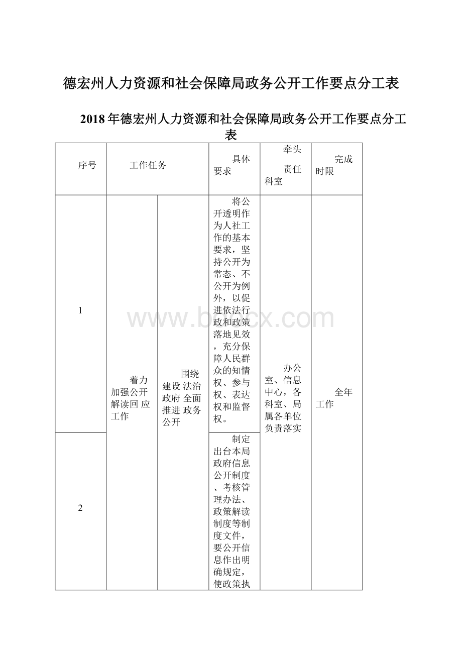 德宏州人力资源和社会保障局政务公开工作要点分工表.docx_第1页