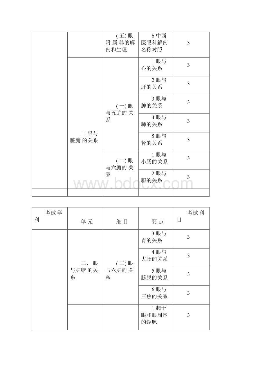 主治中医眼科专业.docx_第2页