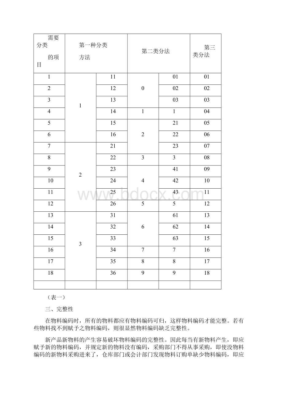 物料编码原则指导说明书.docx_第3页