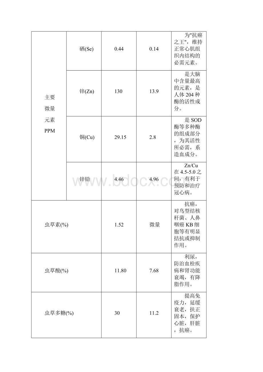 蛹虫草工业化栽培与深加工项目可行性论证报告.docx_第3页