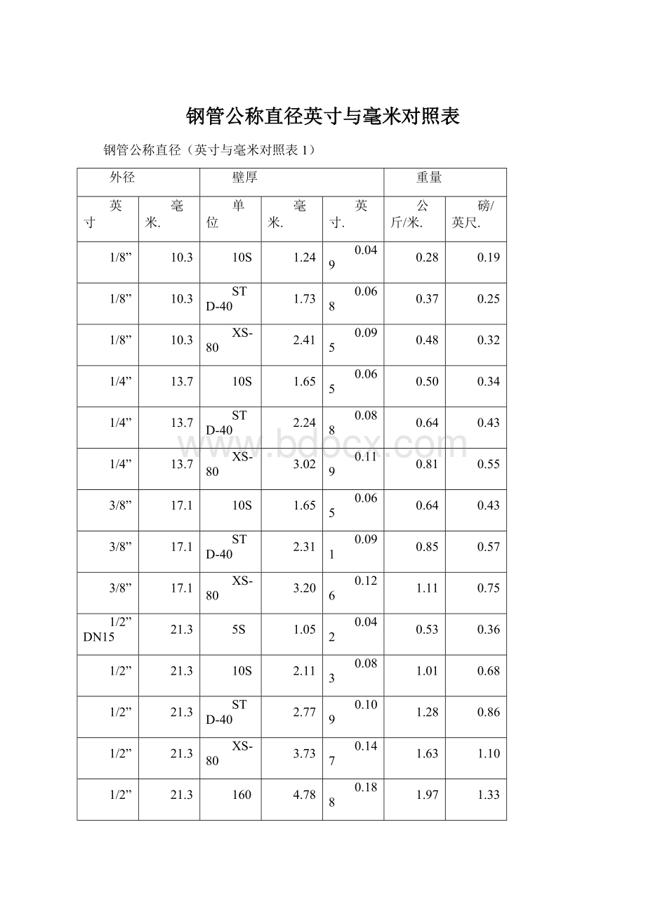 钢管公称直径英寸与毫米对照表.docx