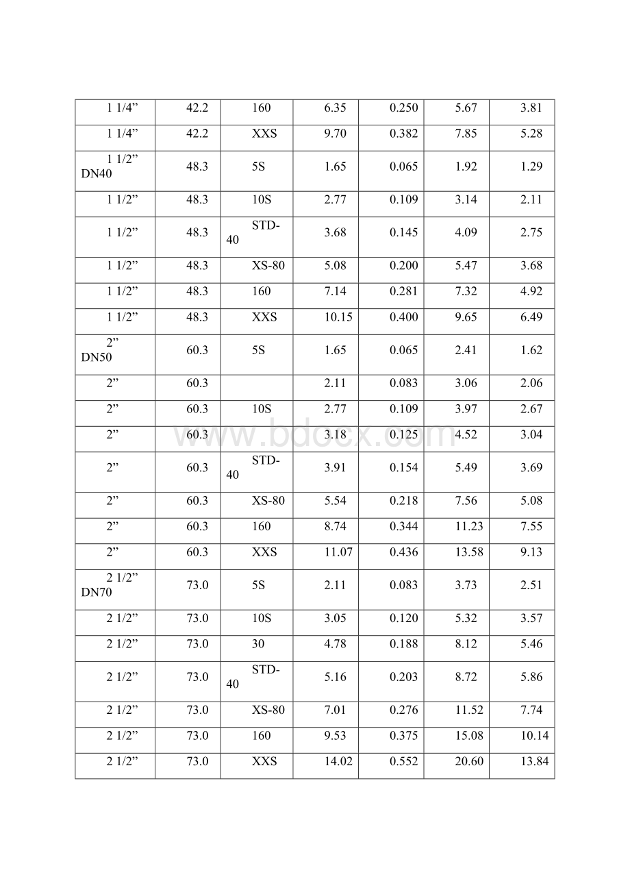 钢管公称直径英寸与毫米对照表.docx_第3页