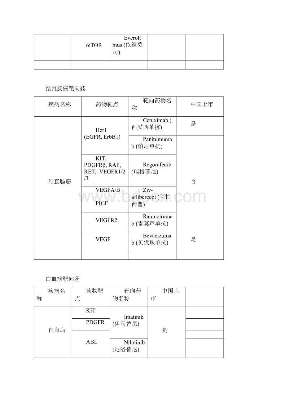 史上最全癌症靶向药.docx_第3页