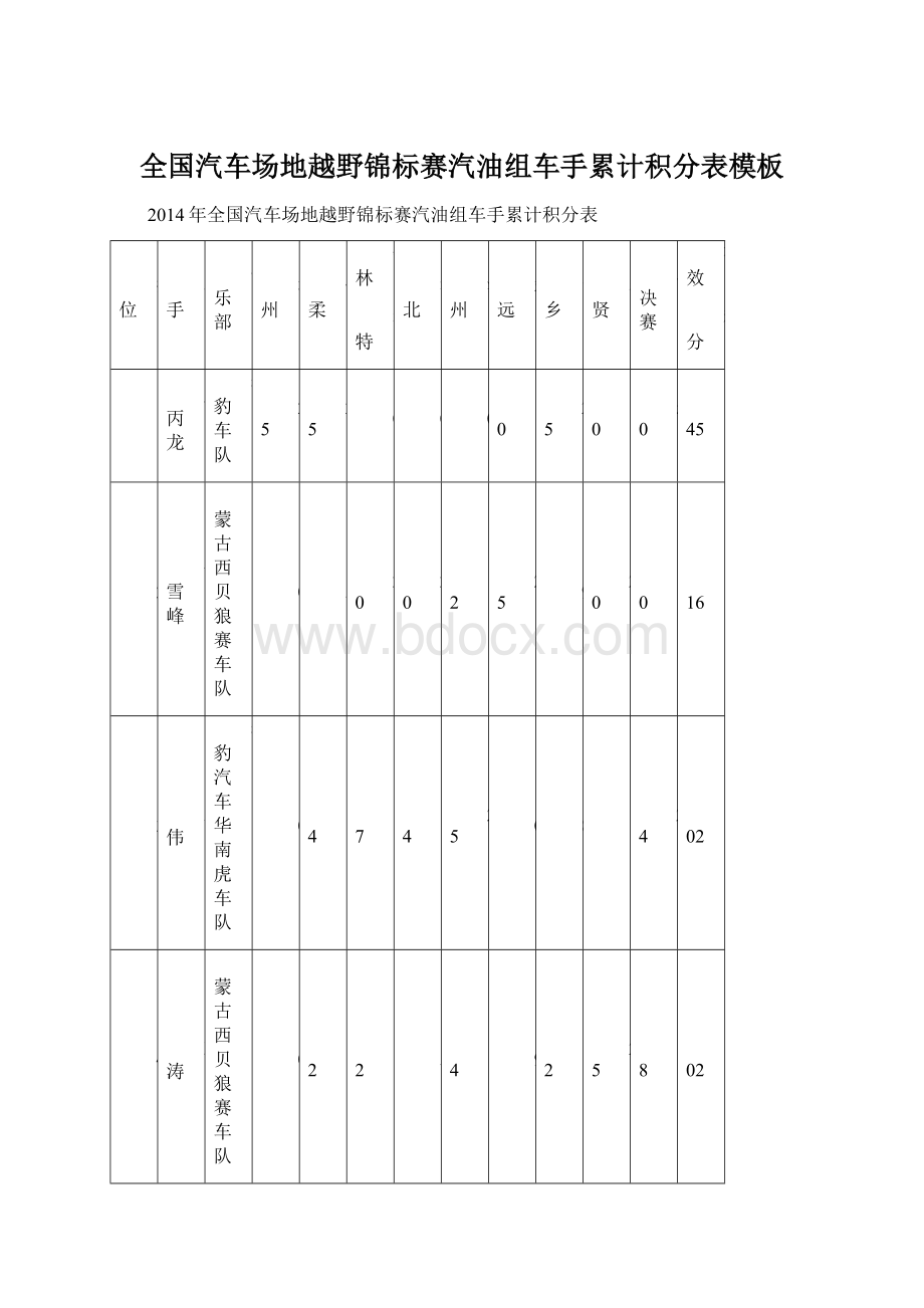 全国汽车场地越野锦标赛汽油组车手累计积分表模板.docx_第1页