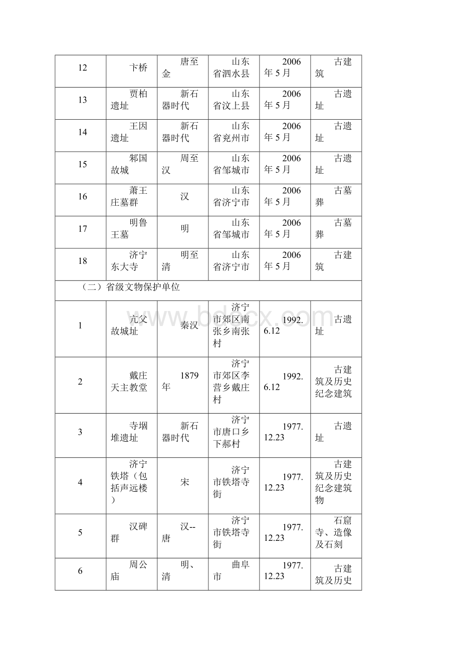 济宁市市级以上文物保护单位 济宁市旅游景点.docx_第2页