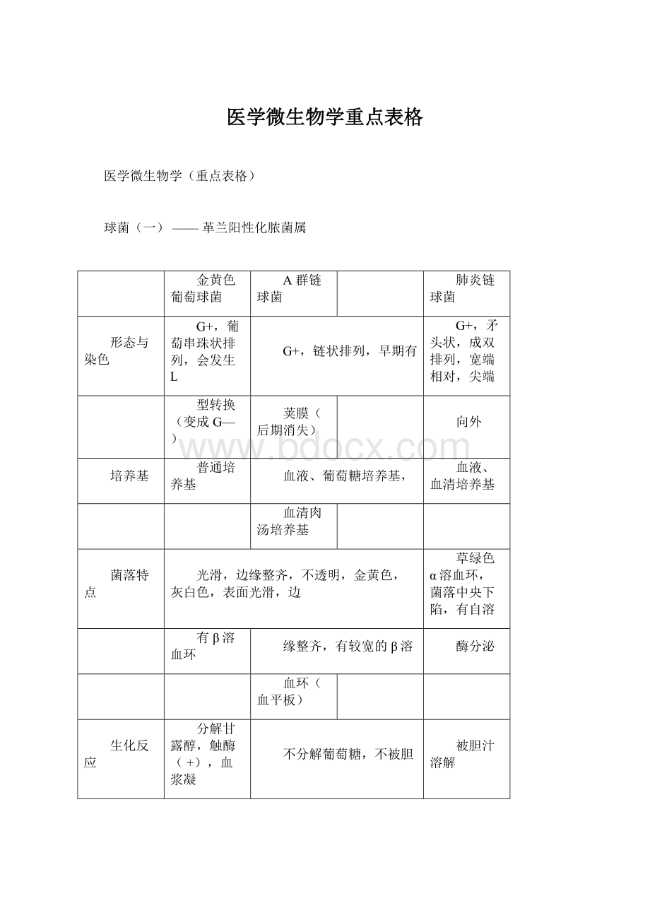 医学微生物学重点表格.docx