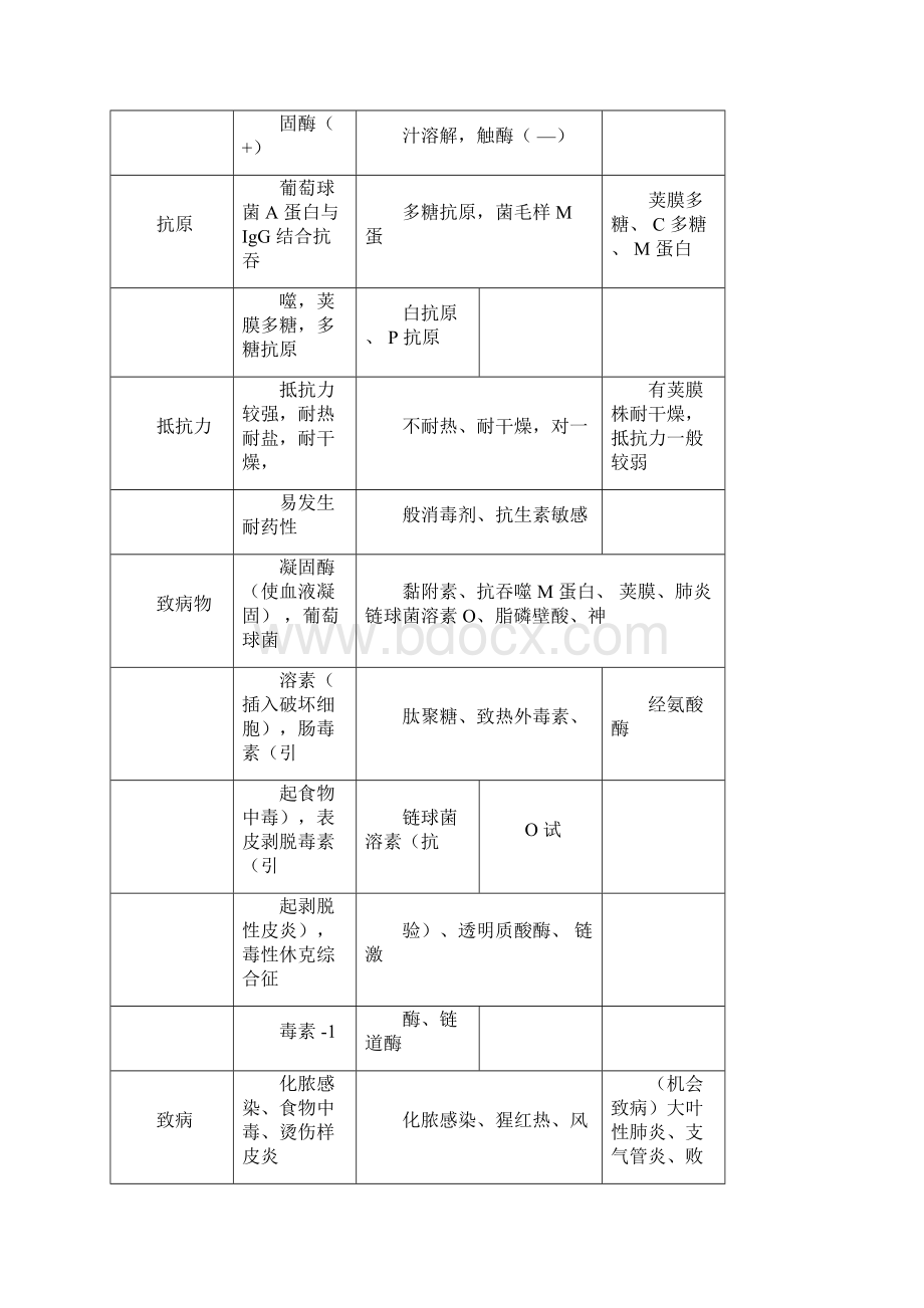 医学微生物学重点表格文档格式.docx_第2页