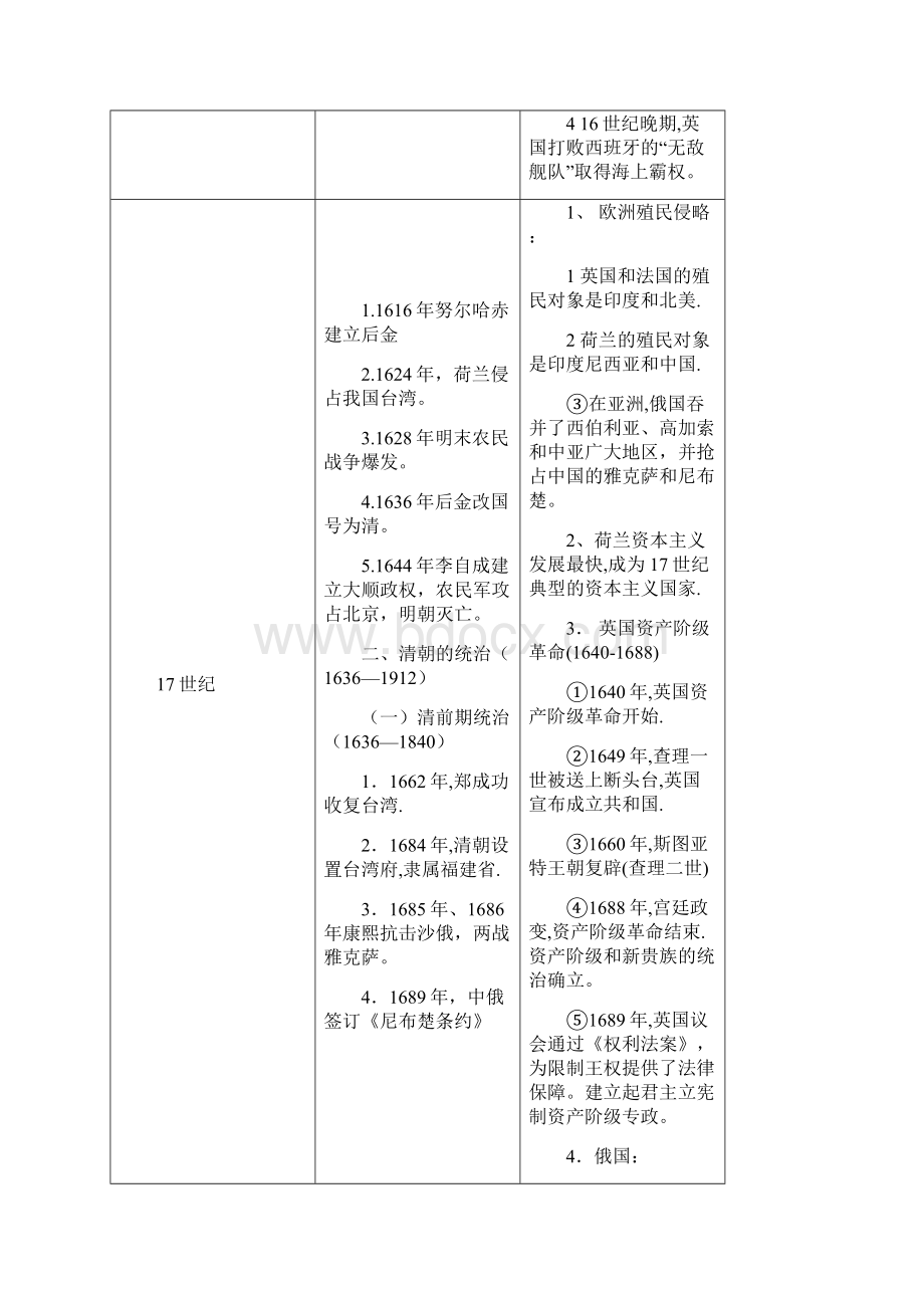 中学生中国世界近现代大事对照表.docx_第2页