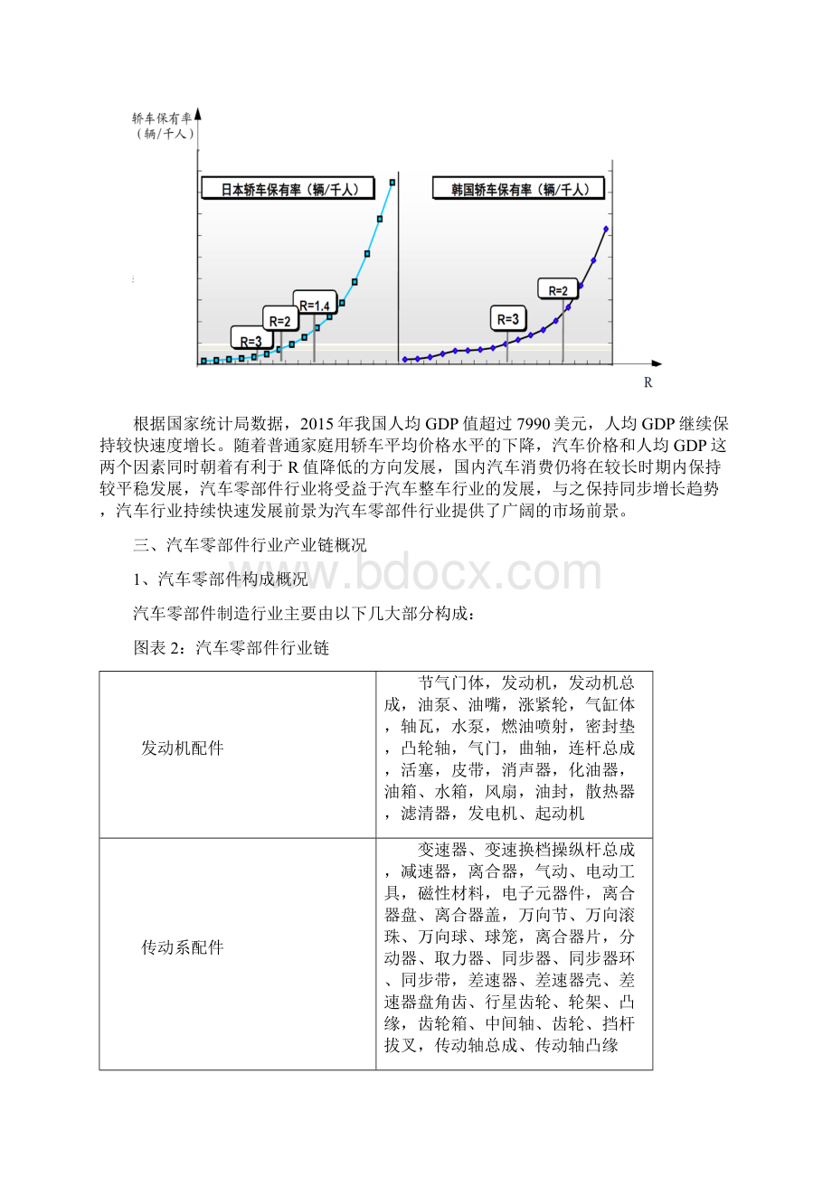 汽车行业产业链分析之四汽车零部件行业分析报告Word文档格式.docx_第2页