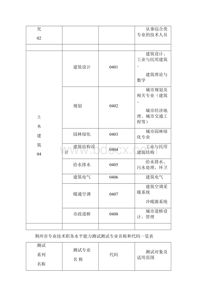 荆州专业技术职务水平能力能力测试专业名称和代码一览表.docx_第3页