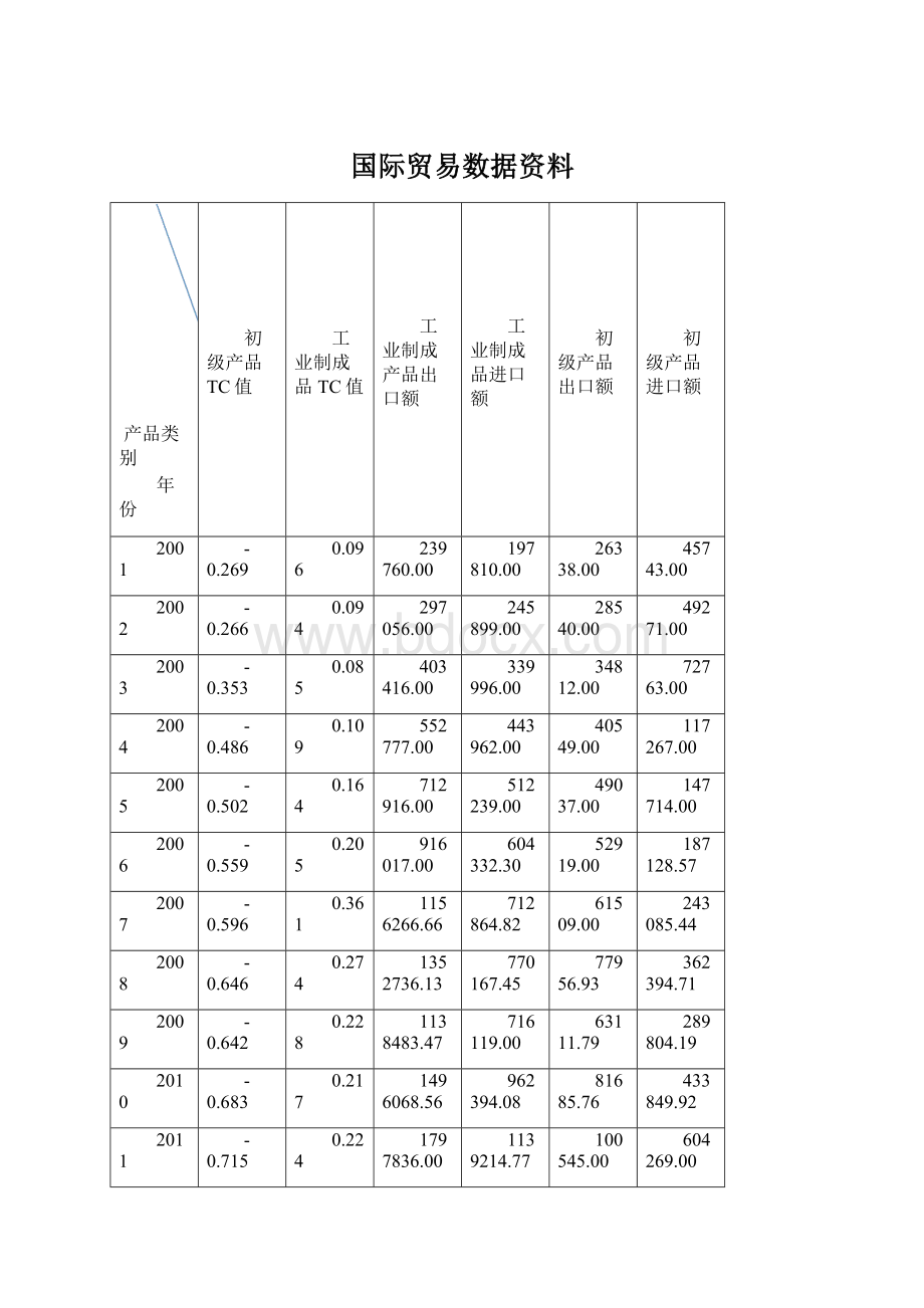 国际贸易数据资料.docx