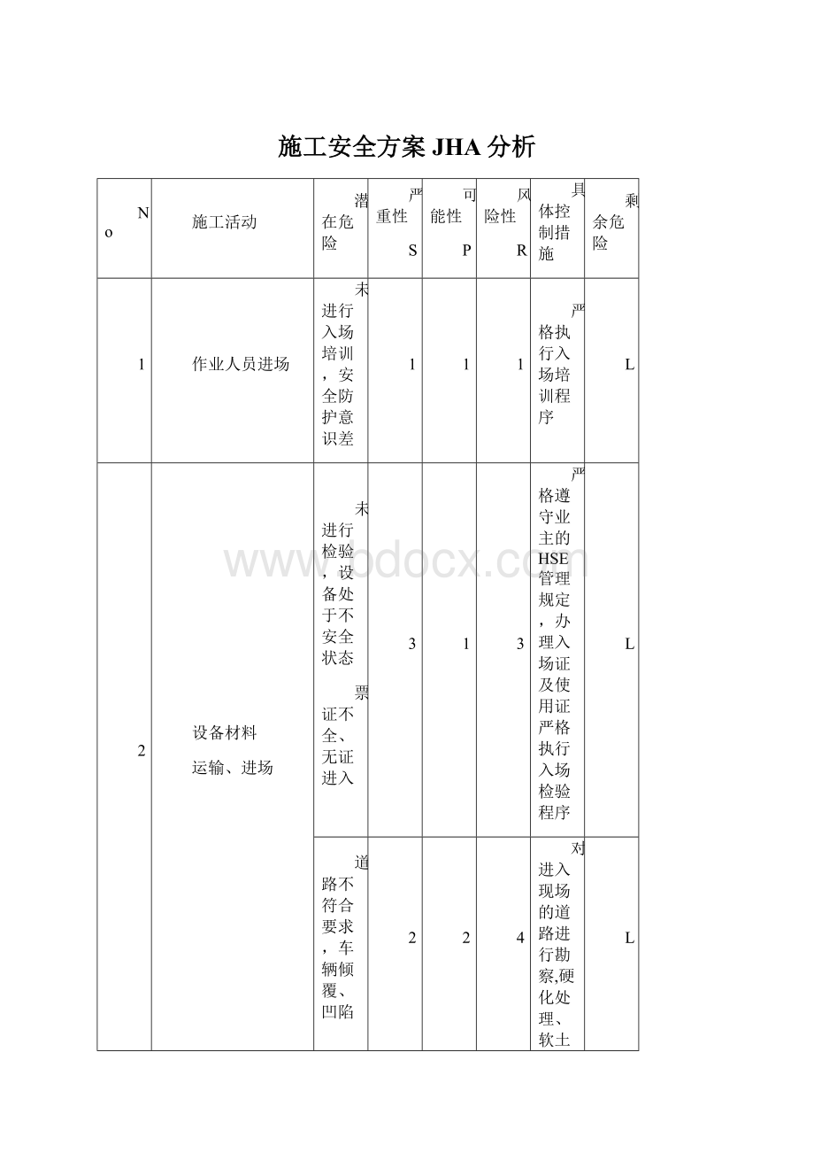 施工安全方案JHA分析Word文档下载推荐.docx