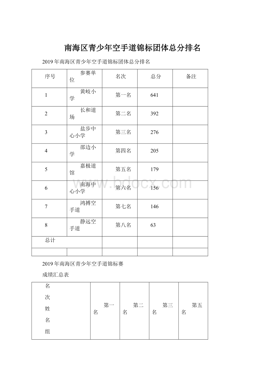 南海区青少年空手道锦标团体总分排名Word文档下载推荐.docx