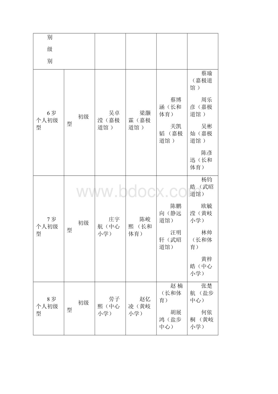 南海区青少年空手道锦标团体总分排名.docx_第2页