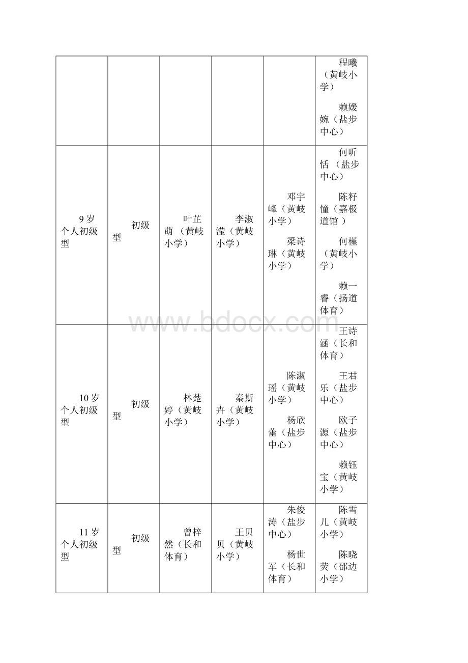 南海区青少年空手道锦标团体总分排名.docx_第3页